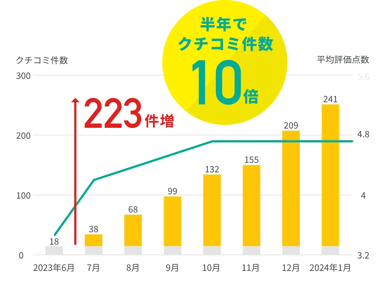 半年でクチコミ件数が10倍